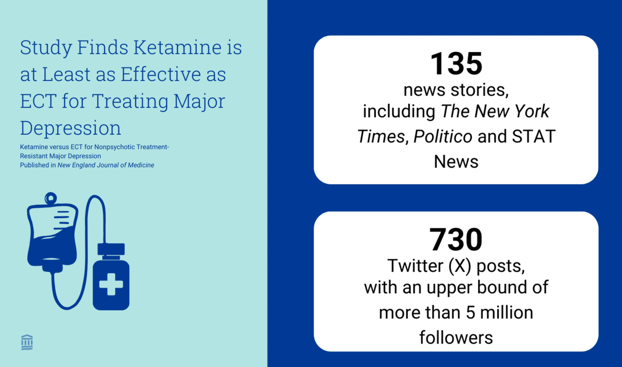 News and media coverage metrics for a ketamine depression treatment story