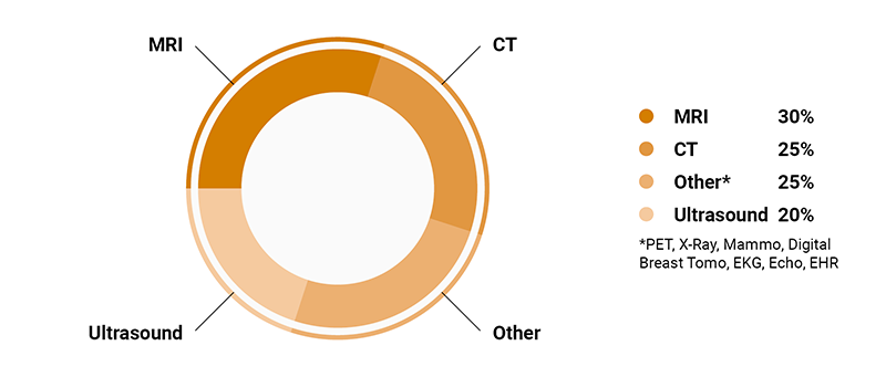 Pie chart: MRI 30%, CT 25%, other 25%, ultrasound 20%. Other includes PET, X-ray, mammogram, digital breast tomography, EKG, echocardiogram, EHR.