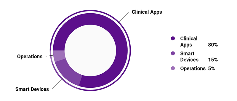 Pie chart: Clinical apps 80%, smart devices 15%, operations 5%