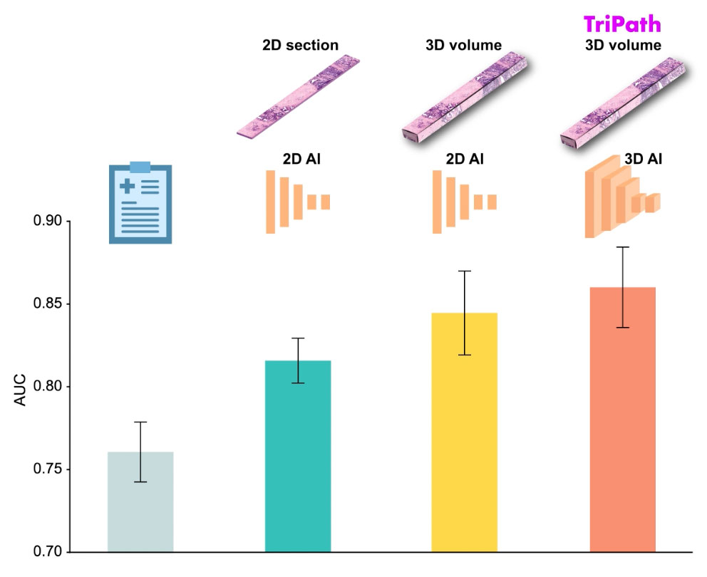 Bar chart showing the clinical baseline at approximately 0.76, 2D AI on a 2D section at approximately 0.82, 2D AI on a 3D volume at approximately 0.84, and TriPath, 3D AI on a 3D volume, at approximately 0.86.
