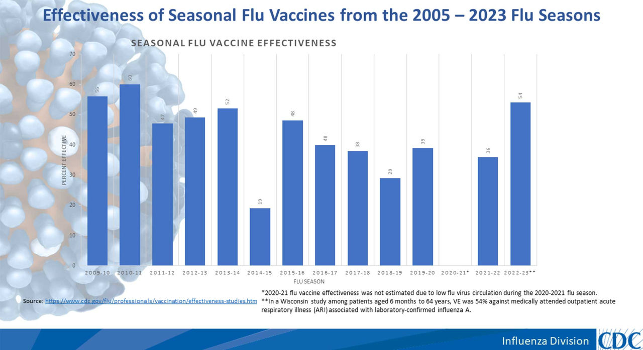 CDC seasonal flu vaccine effectiveness bar graph