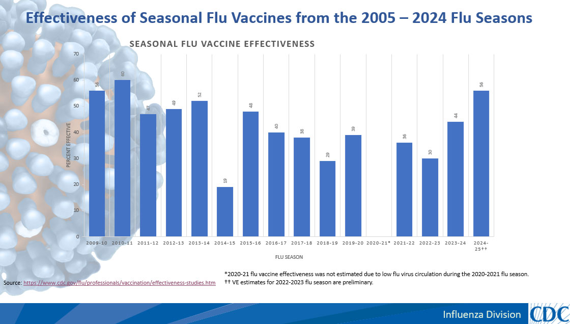CDC flu effectiveness bar graph for 2009-2025