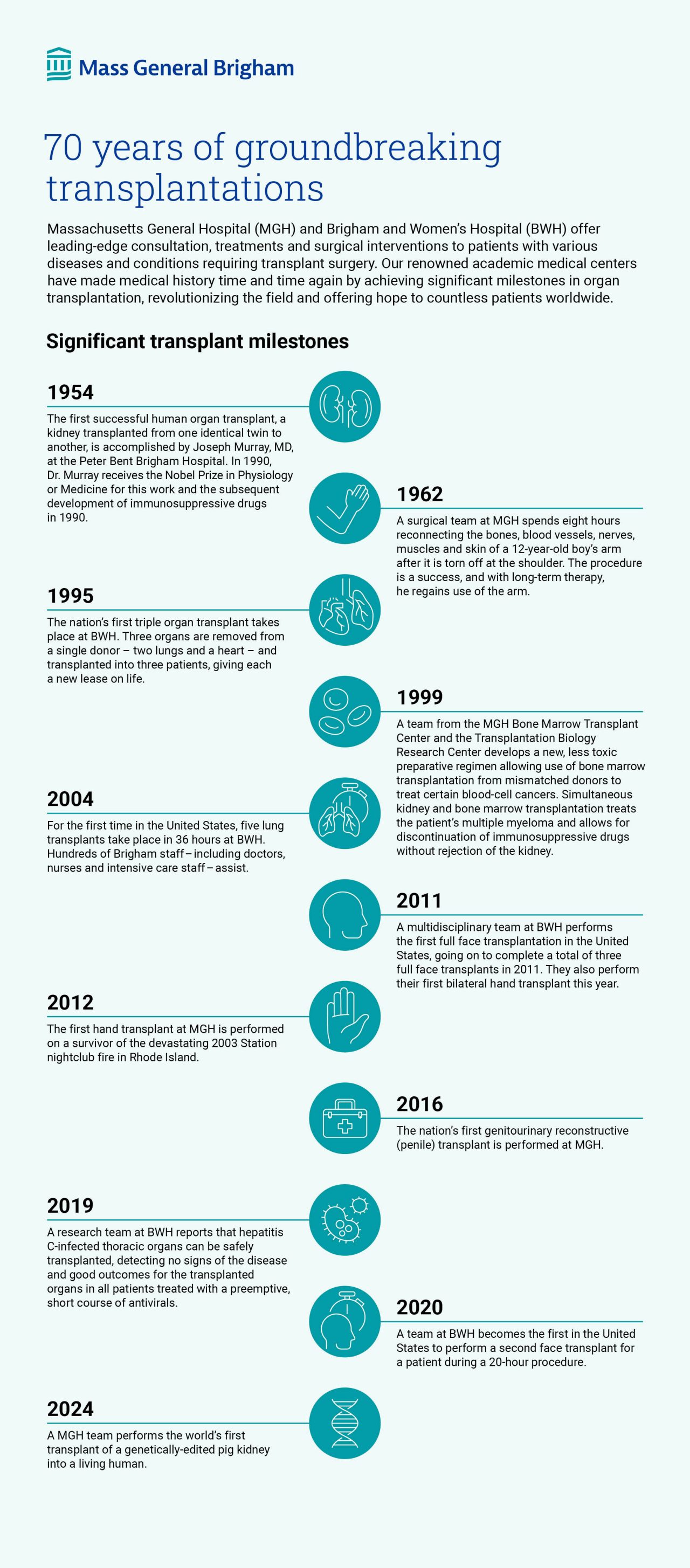 Inforgraphic with a timeline of significant transplant milestones from Mass General Brigham.