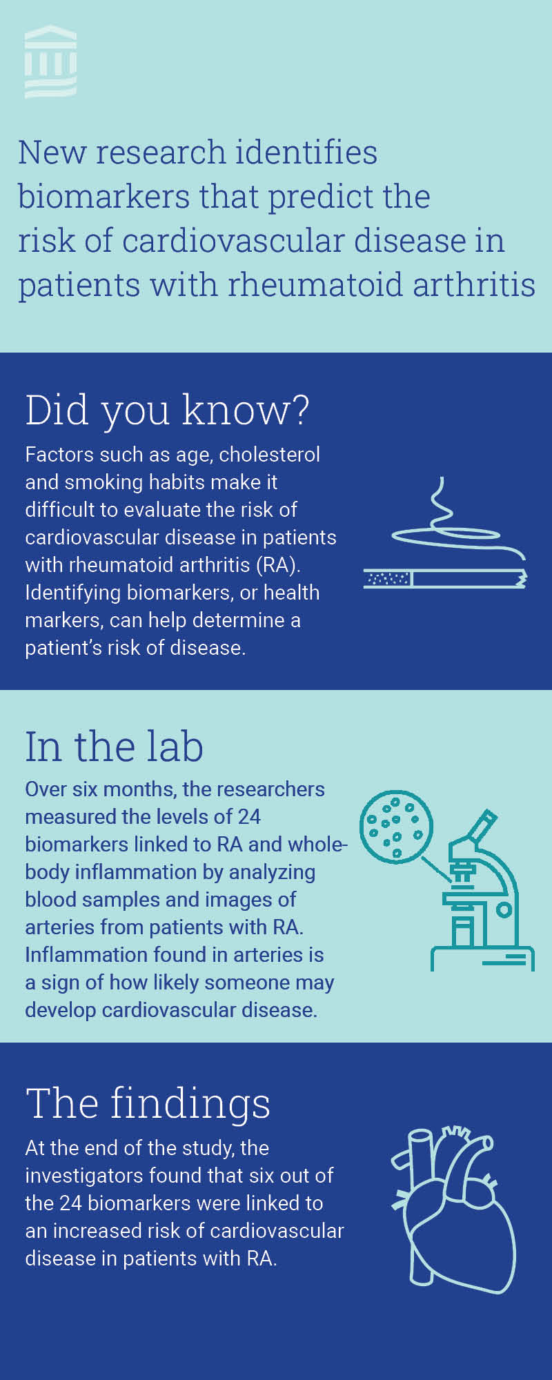 An infographic titled "New research identifies biomarkers that predict the risk of cardiovascular disease in patients with rheumatoid arthritis". In the first panel, there is a cigarette icon on the right with smoke coming on out of it. The text on the second panel reads, "Did you know? Factors such as age, cholesterol and smoking habits make it difficult to evaluate the risk of cardiovascular disease in patients with rheumatoid arthritis (RA). Identifying biomarkers, or health markers can help determine a patient's risk of disease." In the second panel, there is a line illustration of a microscope on the right. The text in the second panel is titled "In the lab" and reads "Over six months, the researchers measured the levels of 24 biomarkers linked to RA and whole-body inflammation by analyzing blood samples and images of arteries from patients with RA. Inflammation found in arteries is a sign of how likely someone may develop cardiovascular disease. In the third panel, there is a line illustration of the anatomical heart. The third panel is titled "The findings", and reads "At the end of the study, the investigators found that six out of the 24 biomarkers were linked to an increased risk of cardiovascular disease in patients with RA."