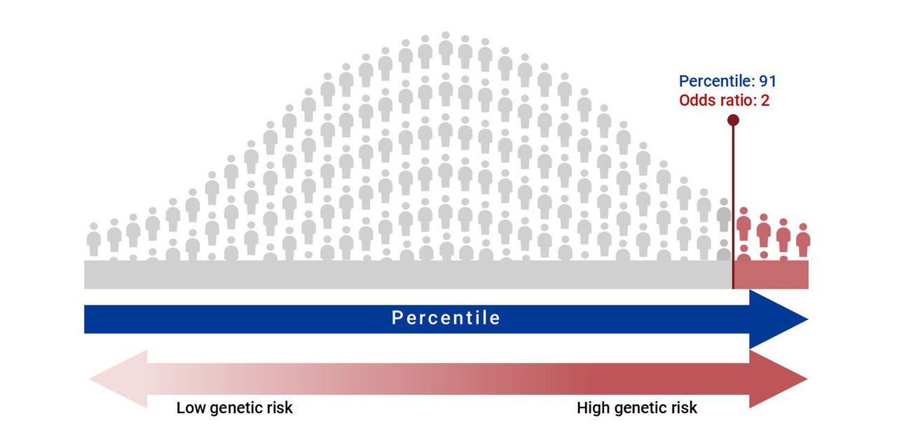 A graph that illustrates that 91st percentile is equal to an odds ratio of two. The higher your odds ratio is, the higher your risk is compared to the average person.